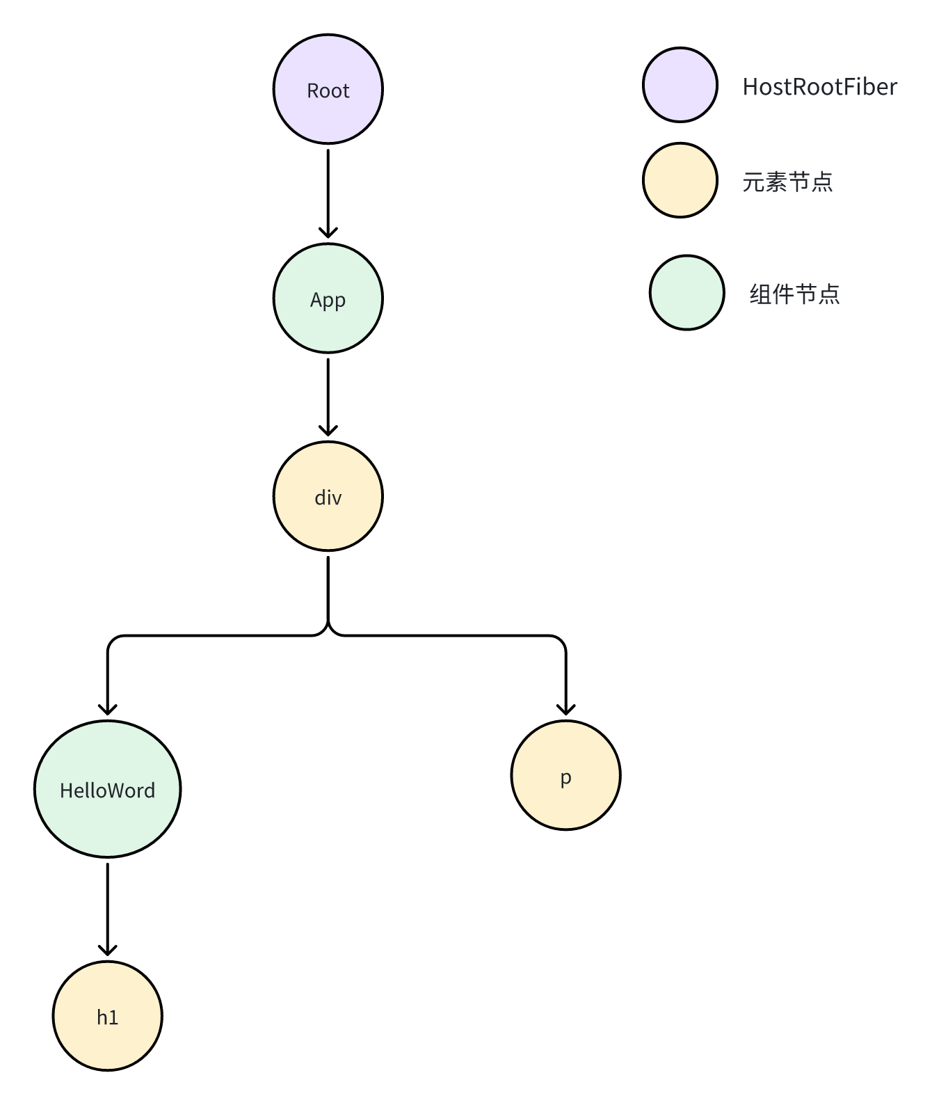 [简单示例的 FiberNode 树]
